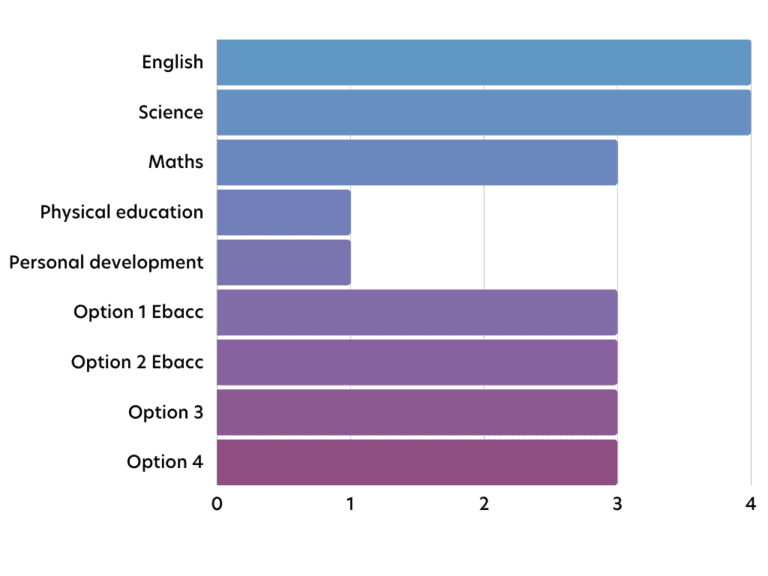 Year 10 East Leake Academy