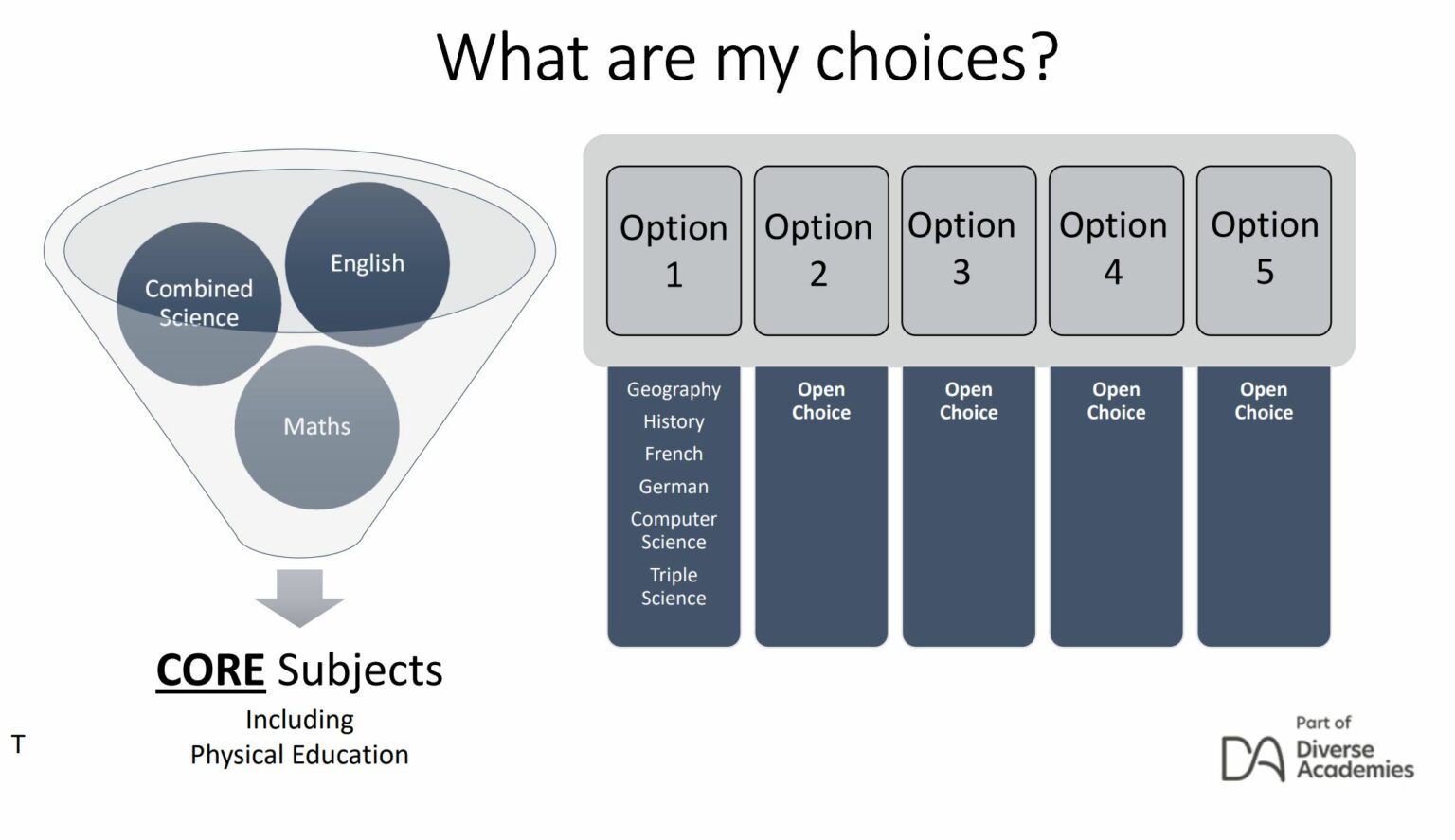 Year 9 GCSE options East Leake Academy